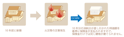 火災等の災害発生後、年数に応じて消耗分が差し引かれますので、同じ建物が建てられません。